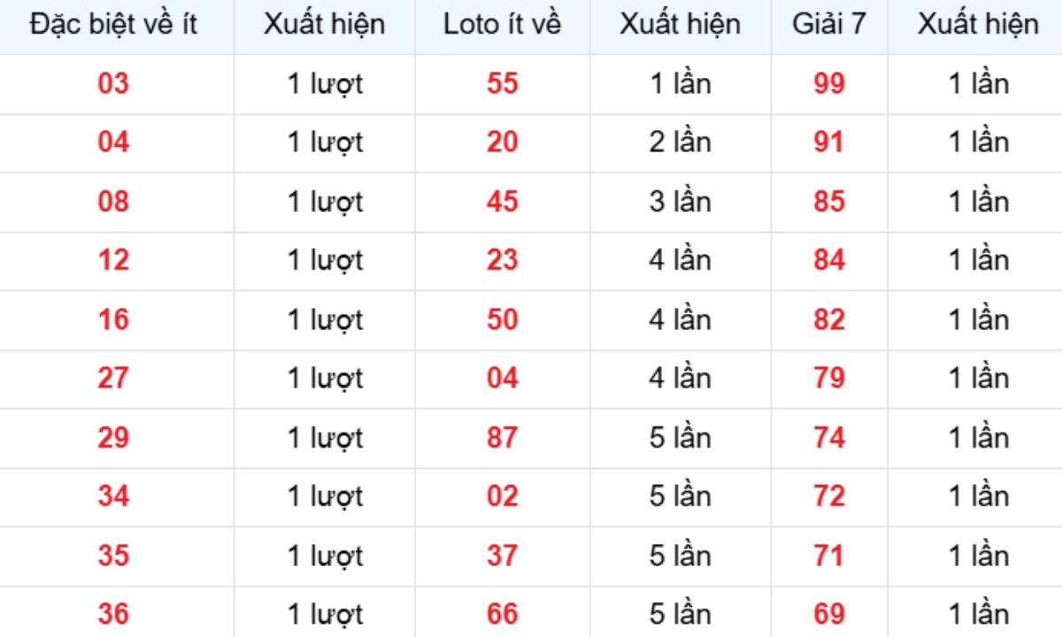 Thống kê XSMB về ít 21/12/2025