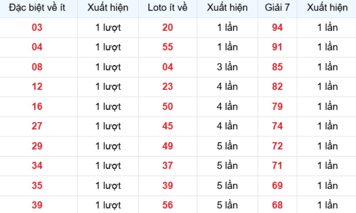 Thống kê XSMB về ít 22/12/2025