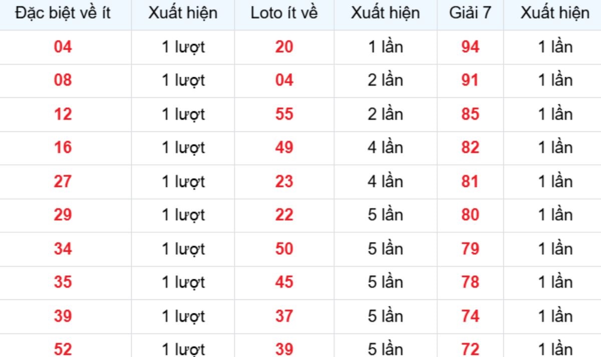 Thống kê XSMB về ít 23/12/2025