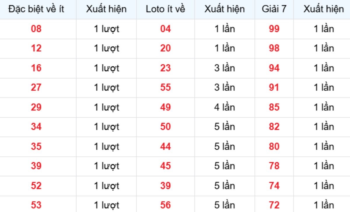 Thống kê XSMB về ít 24/12/2025
