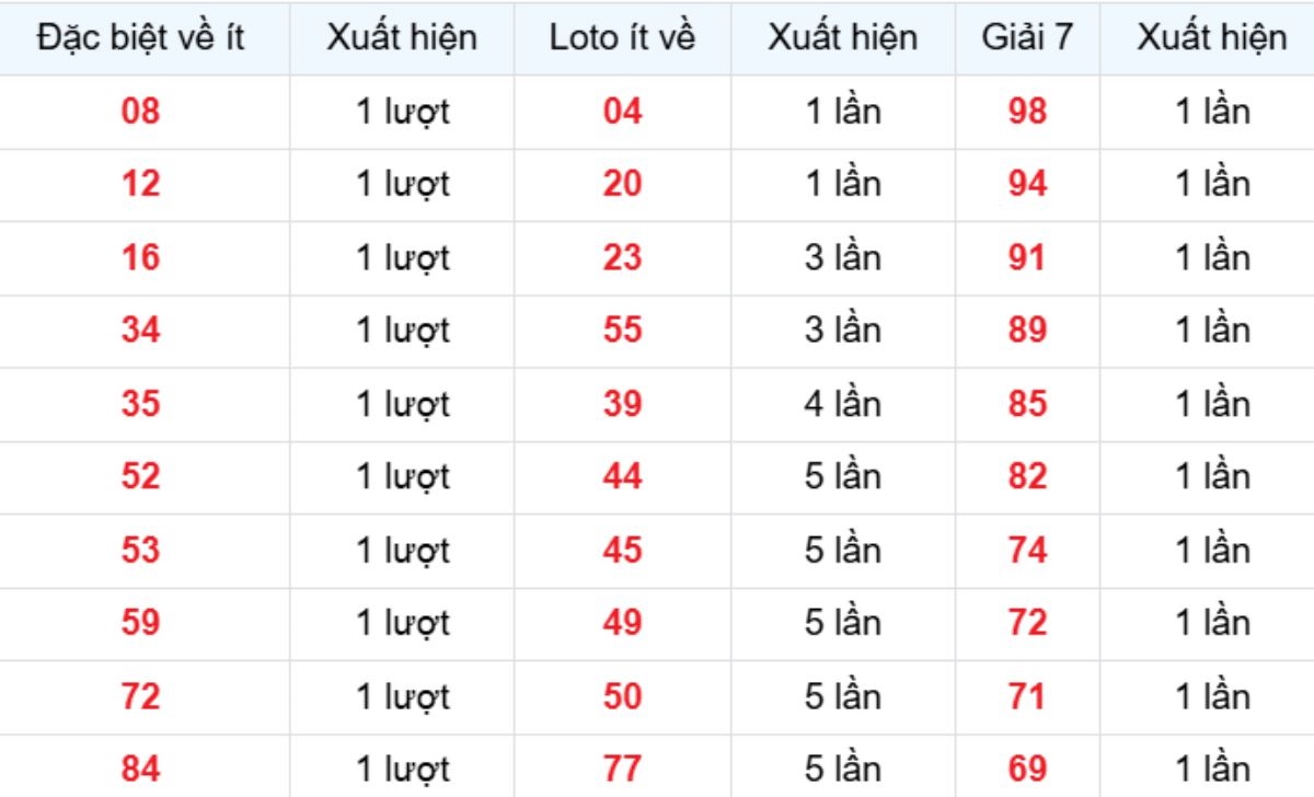 Thống kê XSMB về ít 25/12/2025