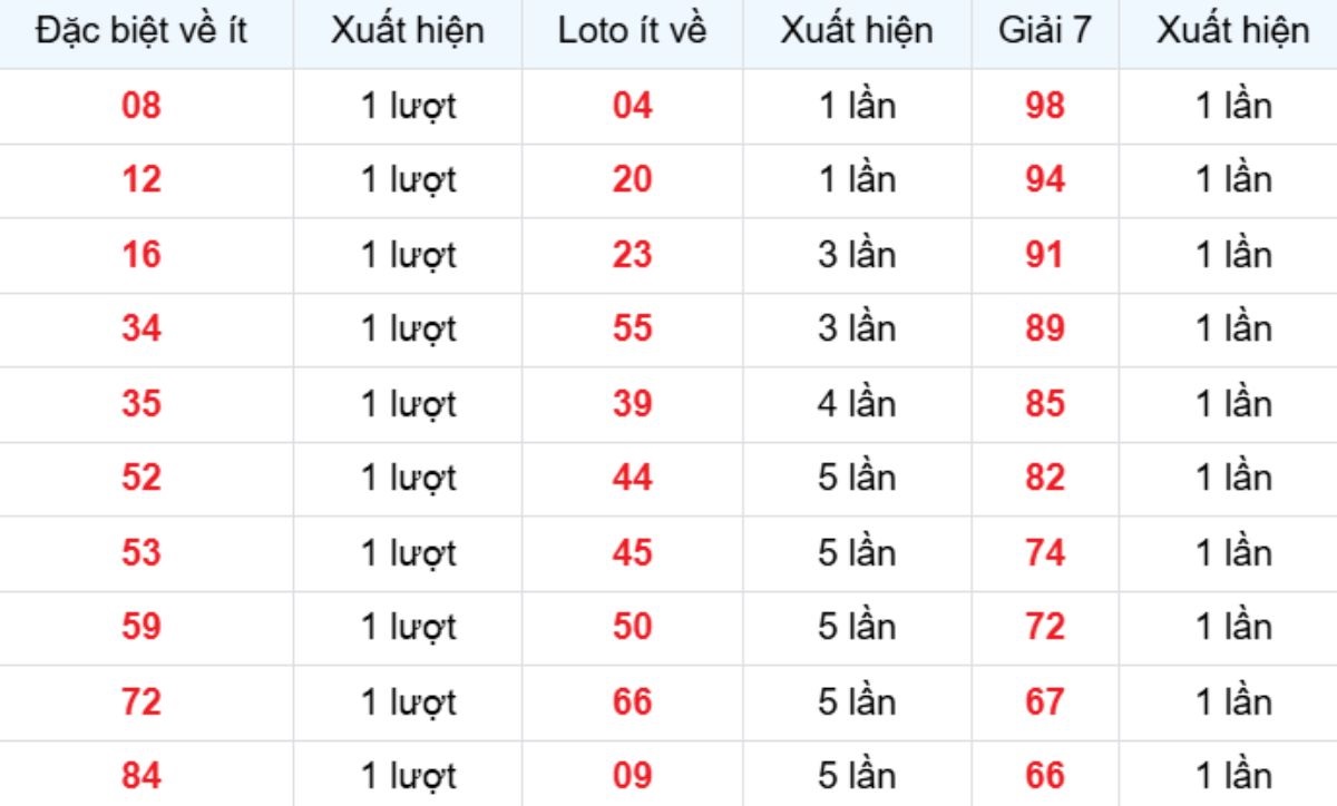 Thống kê XSMB về ít 26/12/2025
