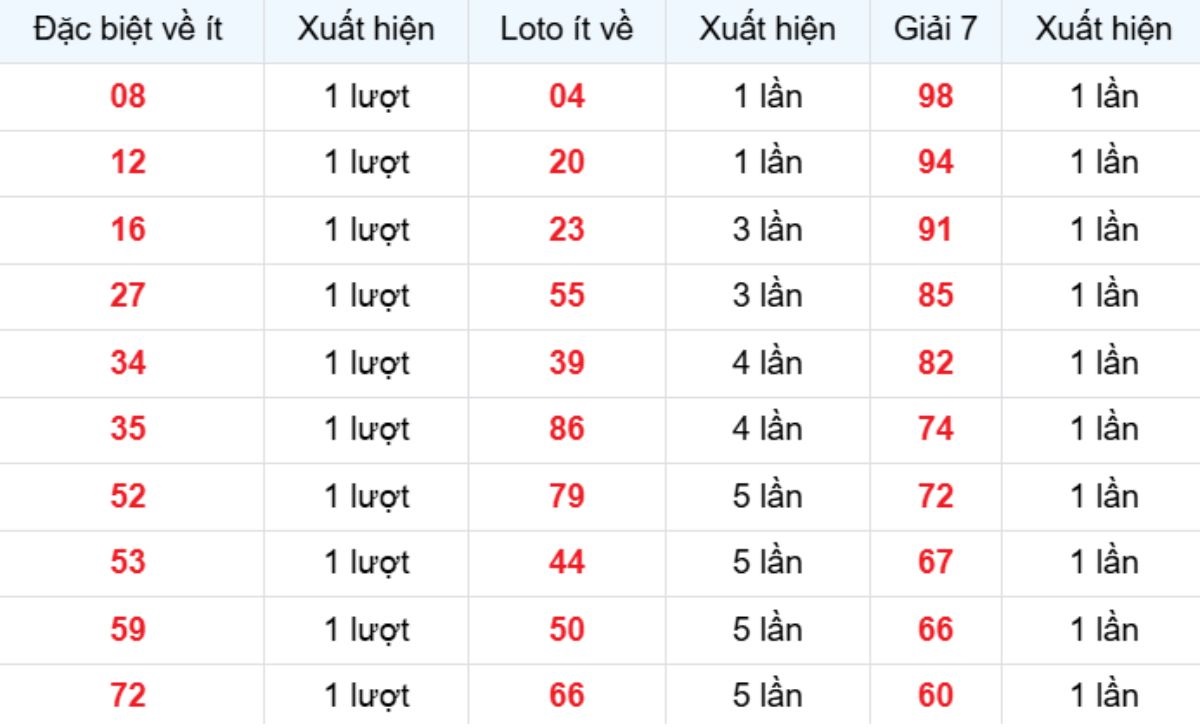 Thống kê XSMB về ít 27/12/2025