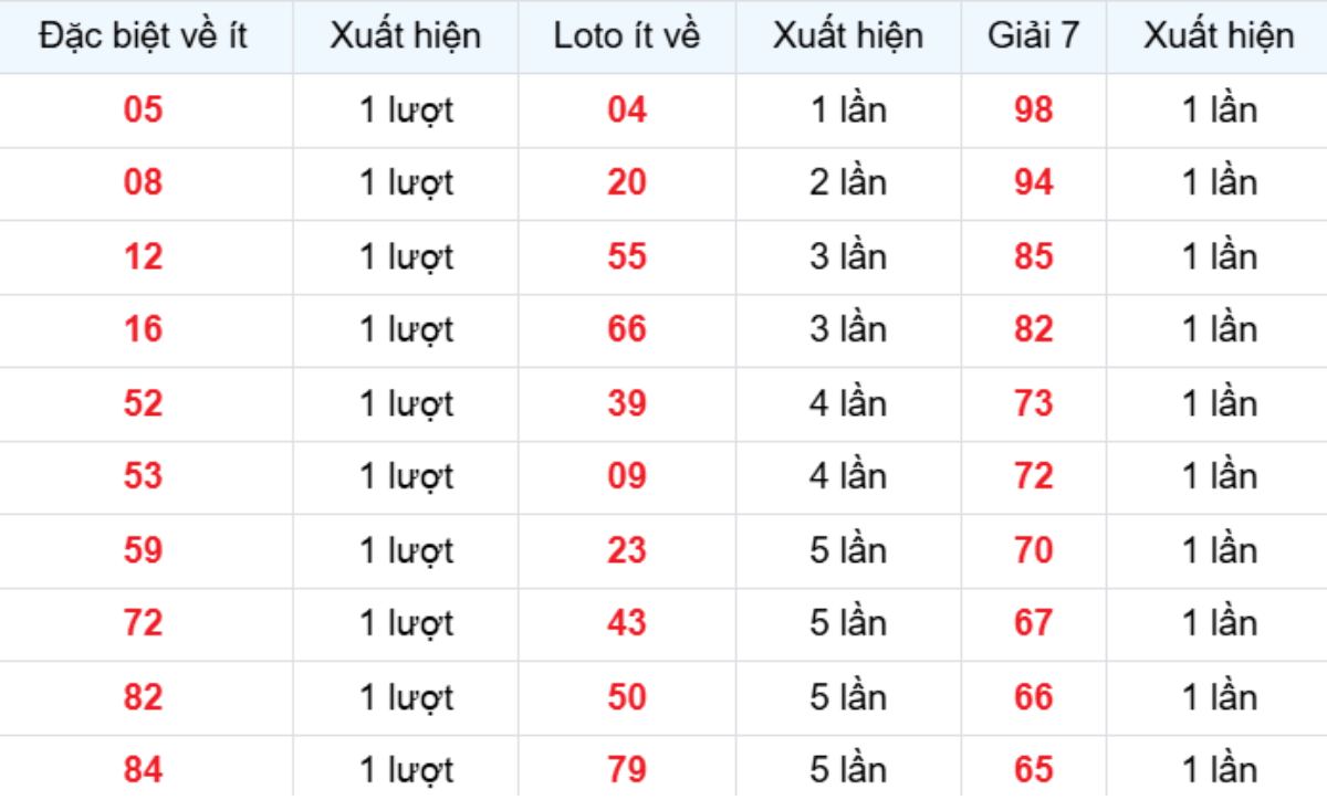 Thống kê XSMB về ít 29/12/2025