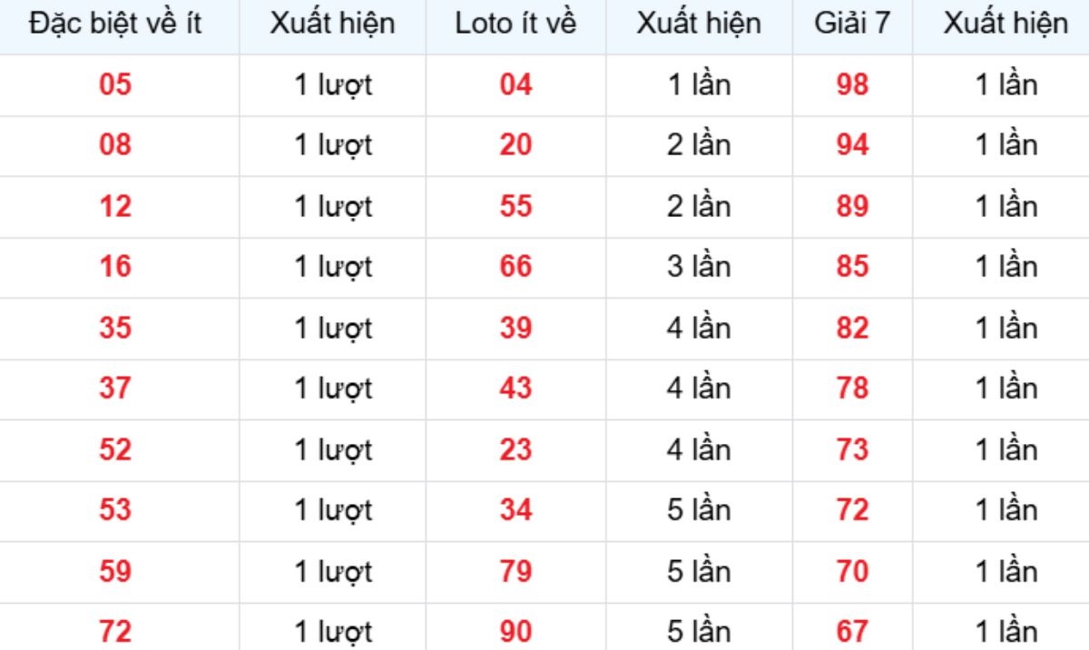 Thống kê XSMB về ít 31/12/2025