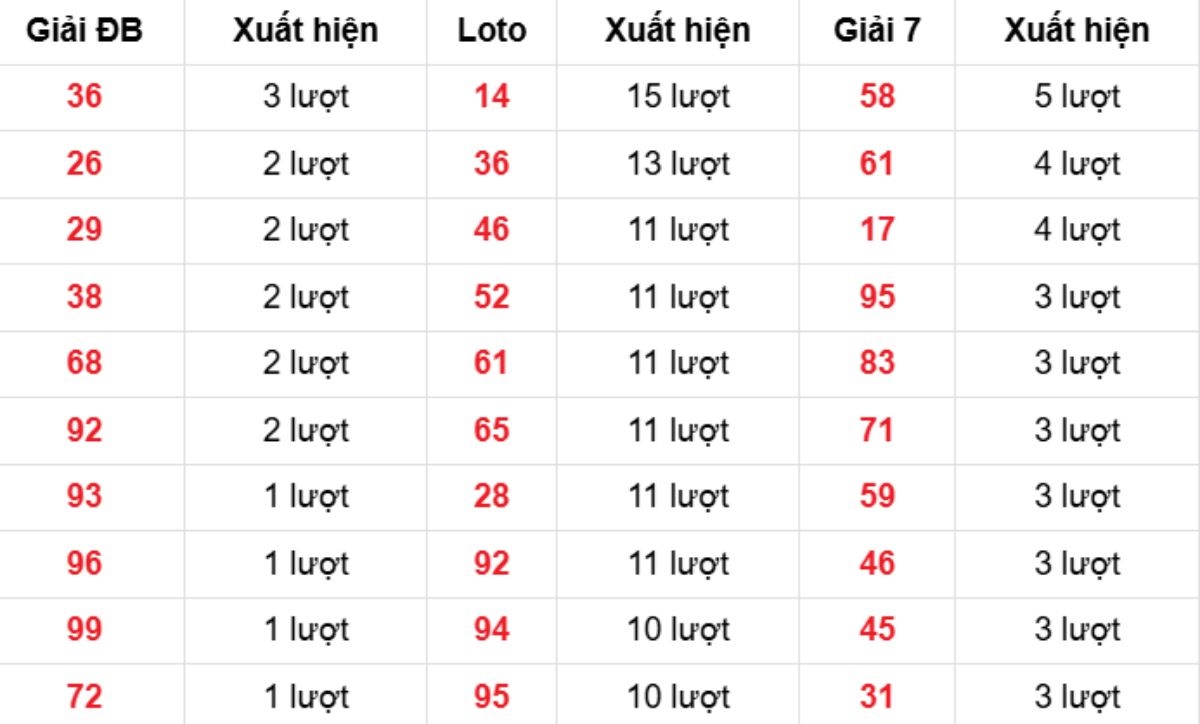 Thống kê XSMB về nhiều 01/01/2026
