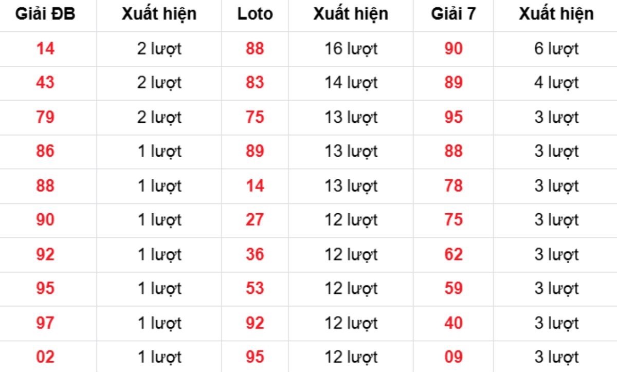 Thống kê XSMB về nhiều 02/12/2025