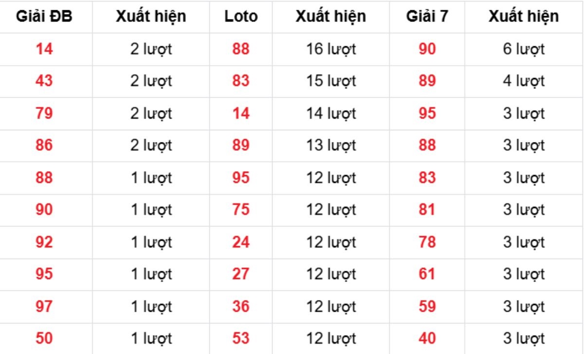 Thống kê XSMB về nhiều 03/12/2025