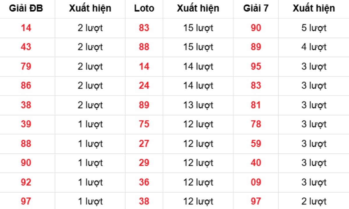 Thống kê XSMB về nhiều 04/12/2025