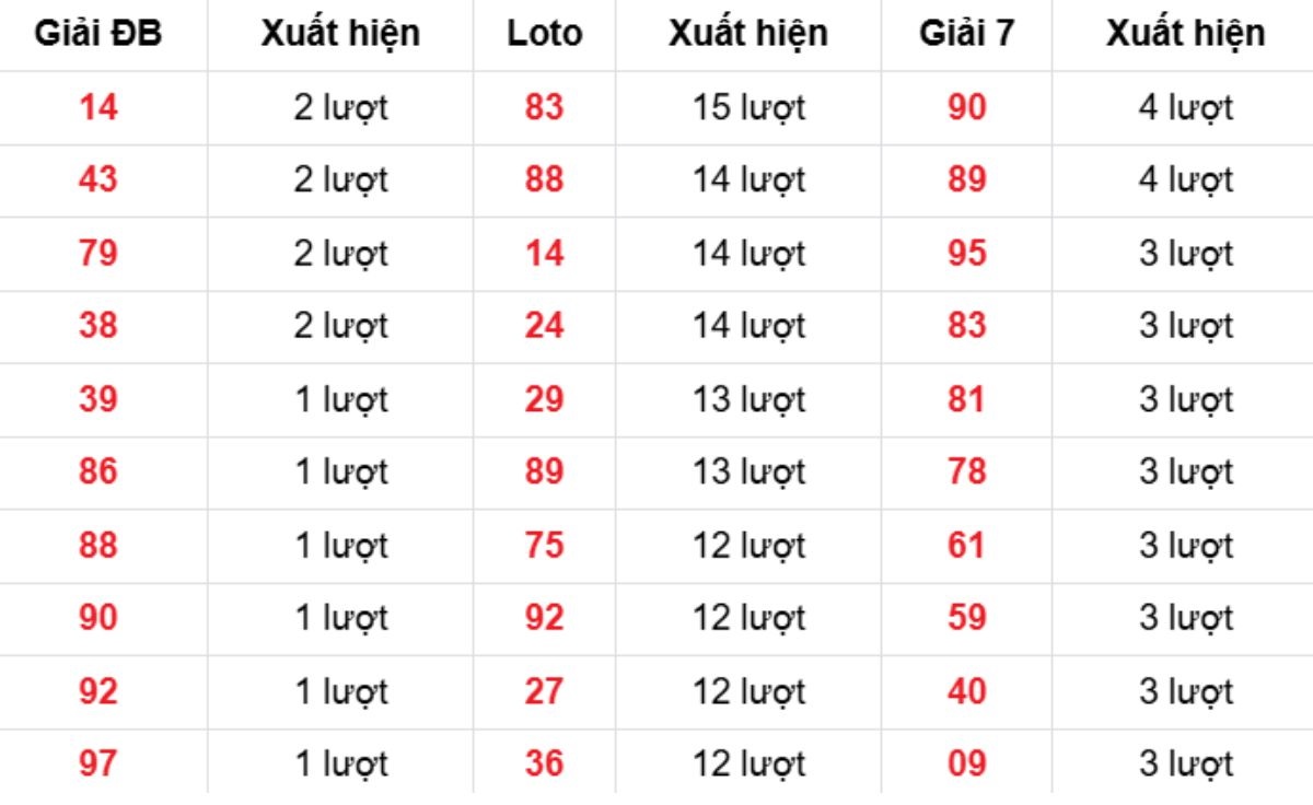 Thống kê XSMB về nhiều 05/12/2025