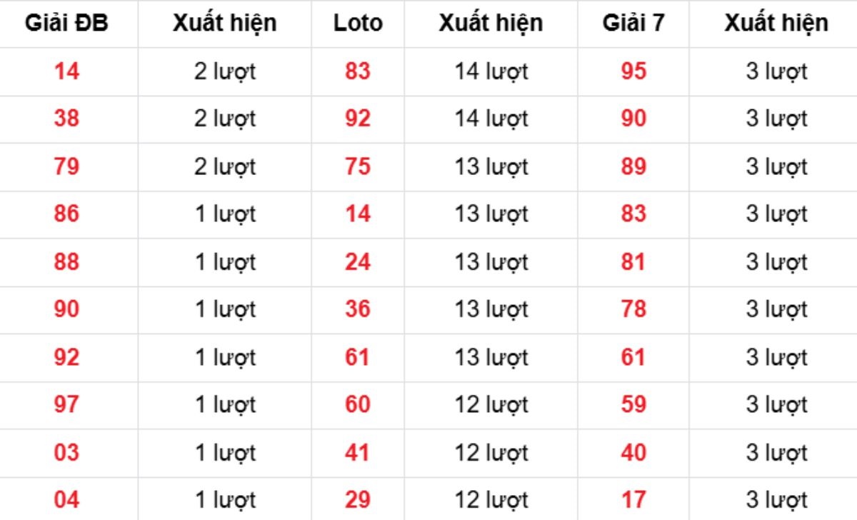 Thống kê XSMB về nhiều 07/12/2025