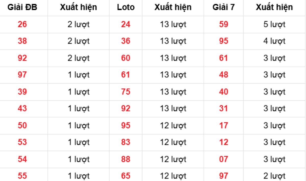 Thống kê XSMB về nhiều 10/12/2025