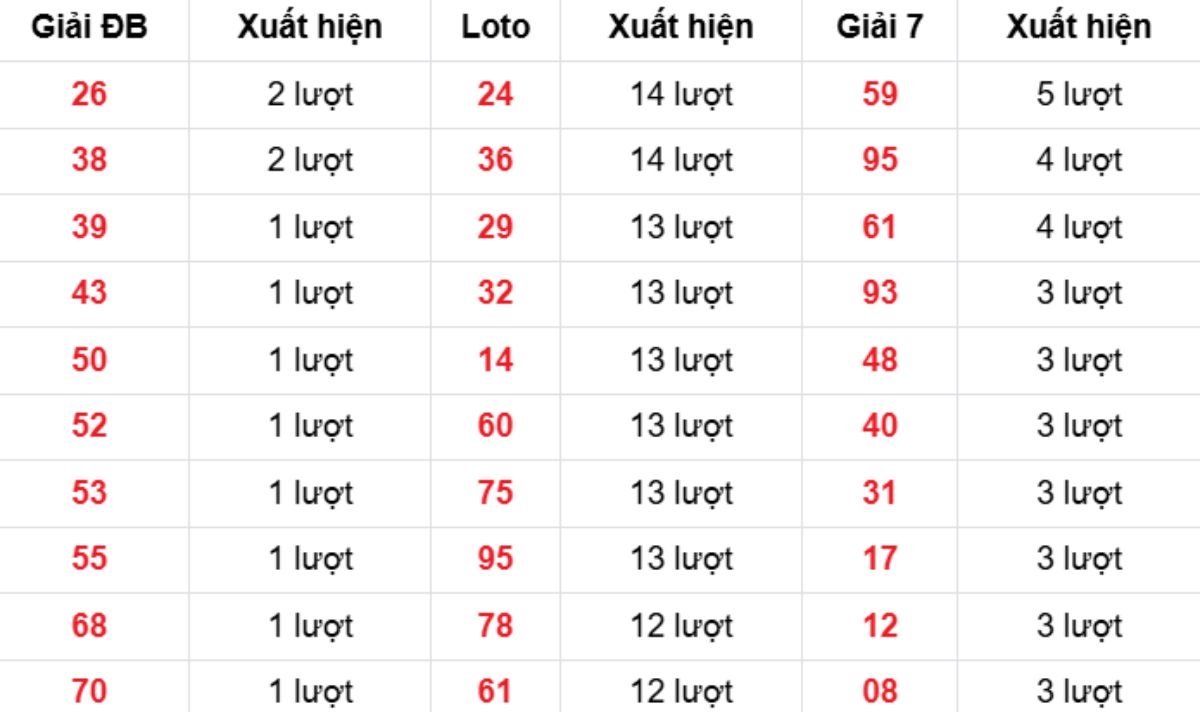 Thống kê XSMB về nhiều 13/12/2025