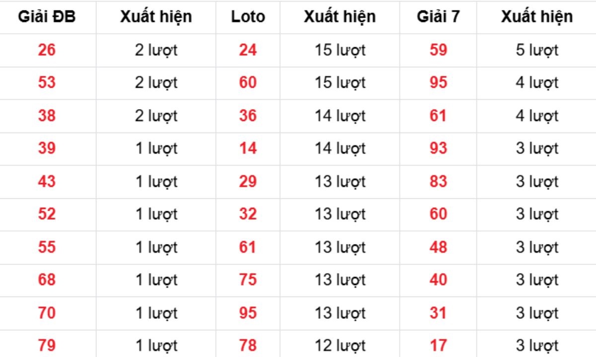 Thống kê XSMB về nhiều 14/12/2025