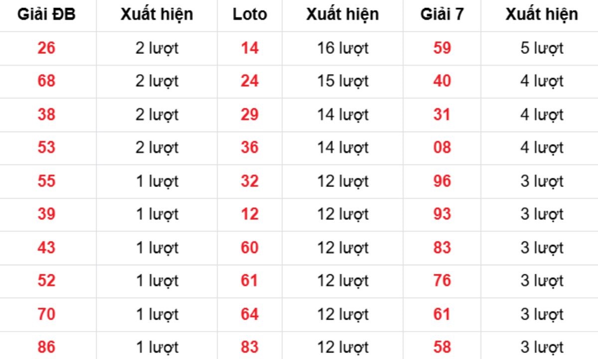 Thống kê XSMB về nhiều 16/12/2025