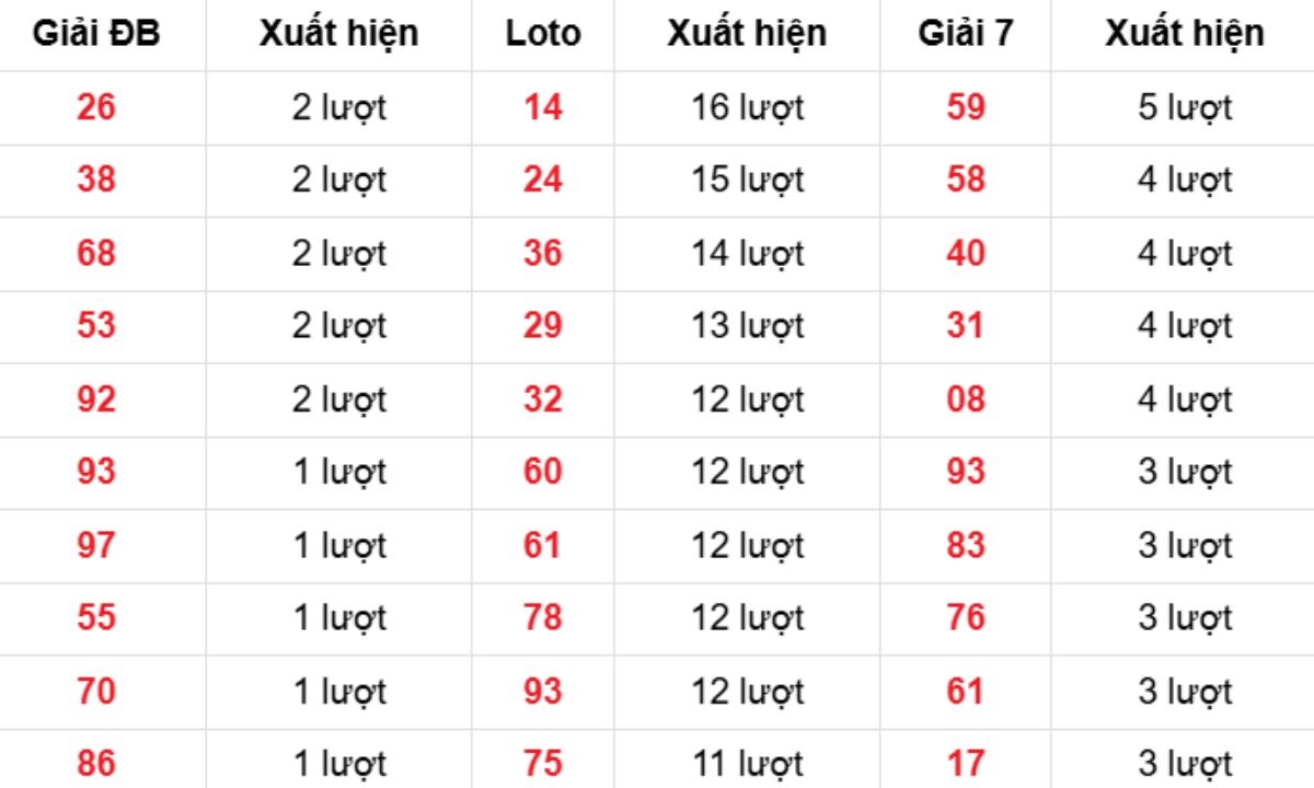 Thống kê XSMB về nhiều 17/12/2025
