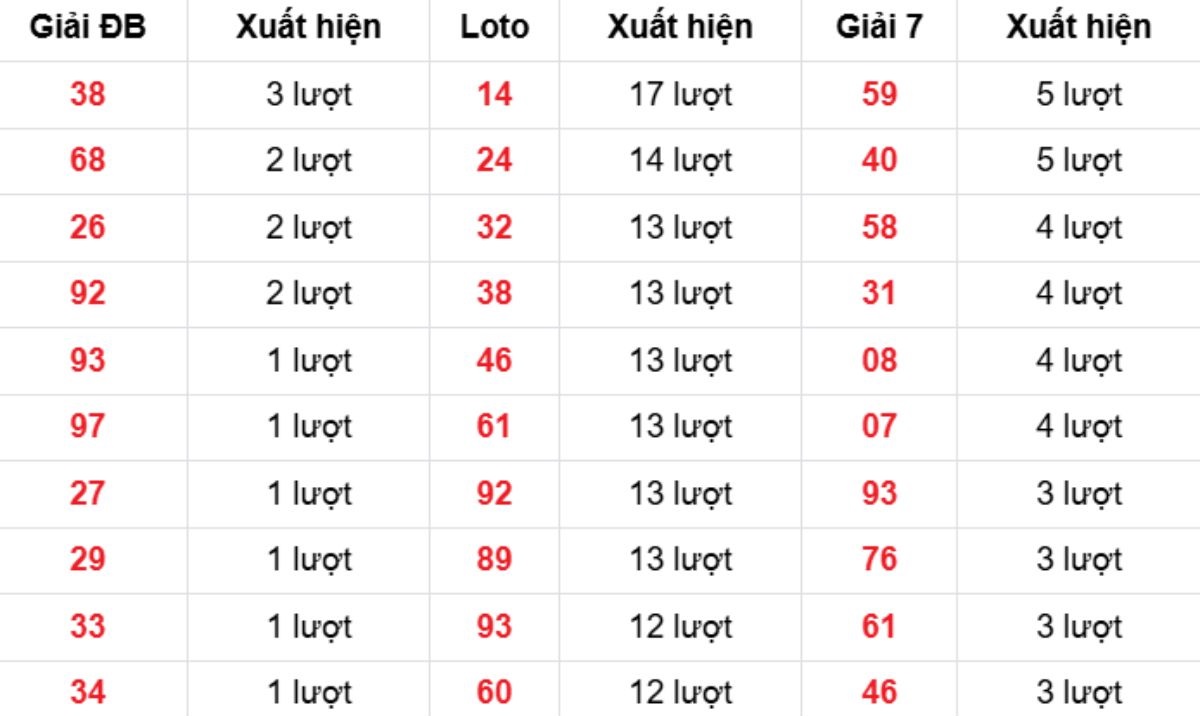 Thống kê XSMB về nhiều 19/12/2025