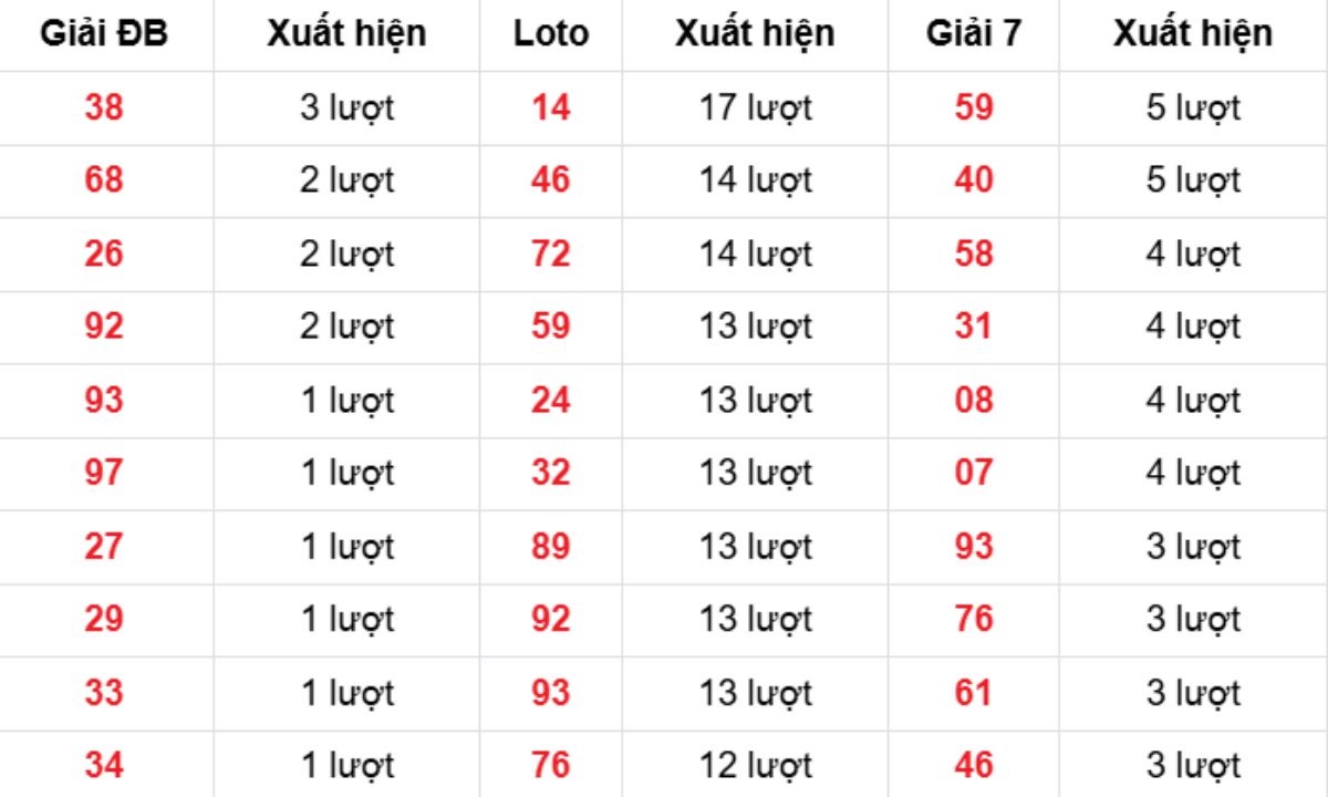 Thống kê XSMB về nhiều 20/12/2025