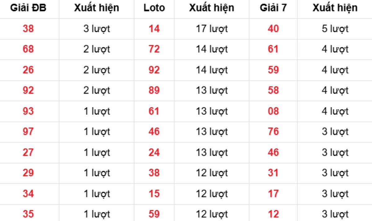 Thống kê XSMB về nhiều 21/12/2025