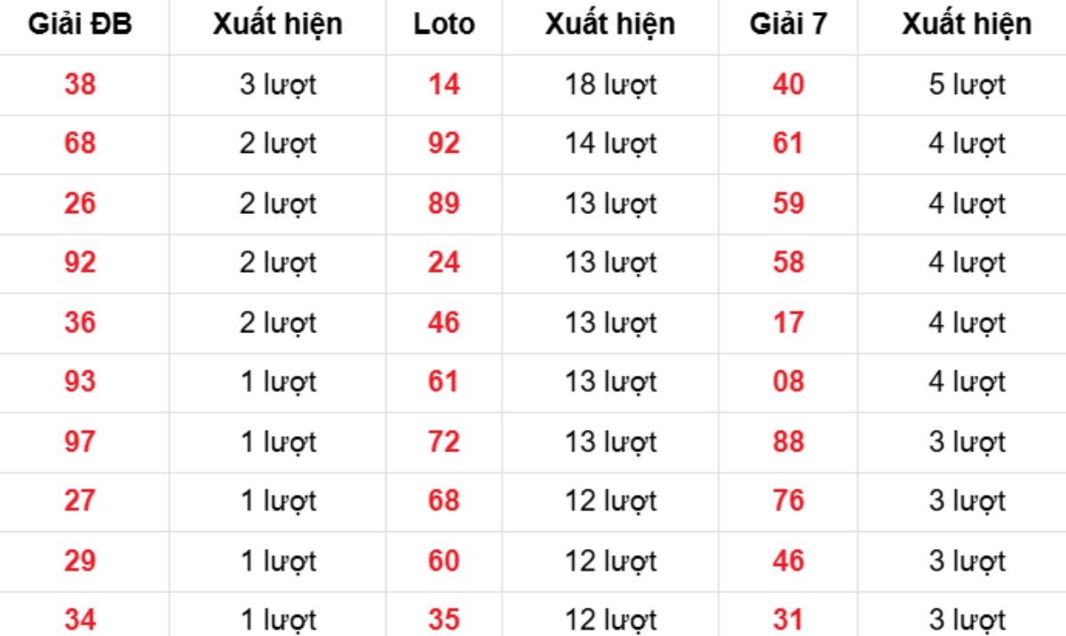 Thống kê XSMB về nhiều 22/12/2025