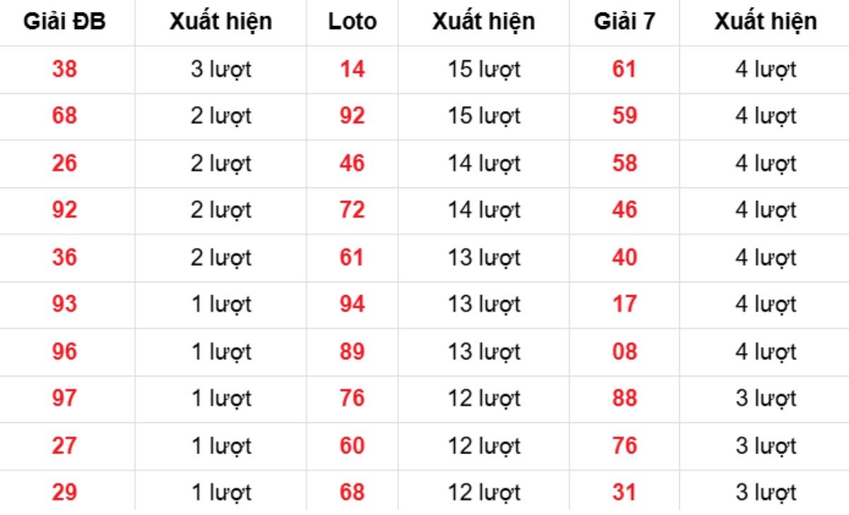 Thống kê XSMB về nhiều 23/12/2025