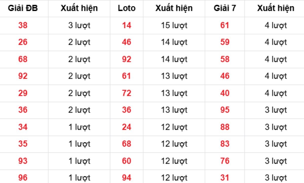 Thống kê XSMB về nhiều 25/12/2025