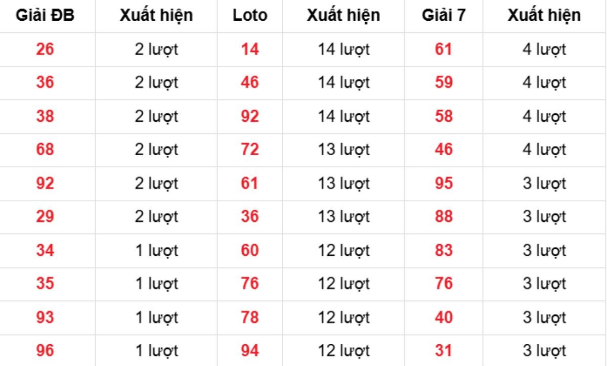 Thống kê XSMB về nhiều 26/12/2025