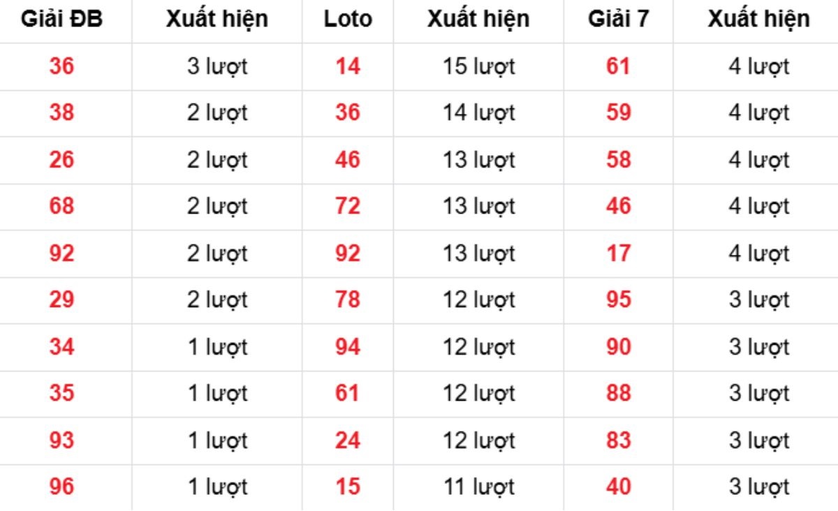 Thống kê XSMB về nhiều 27/12/2025
