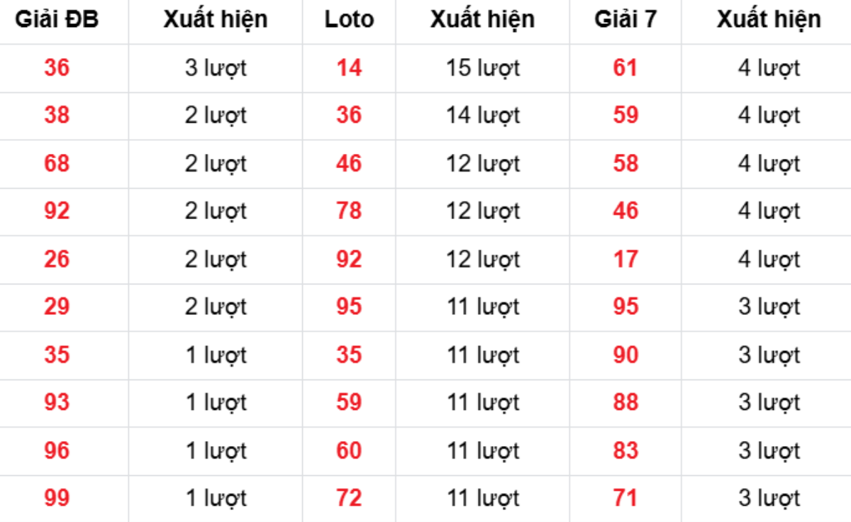 Thống kê XSMB về nhiều 29/12/2025
