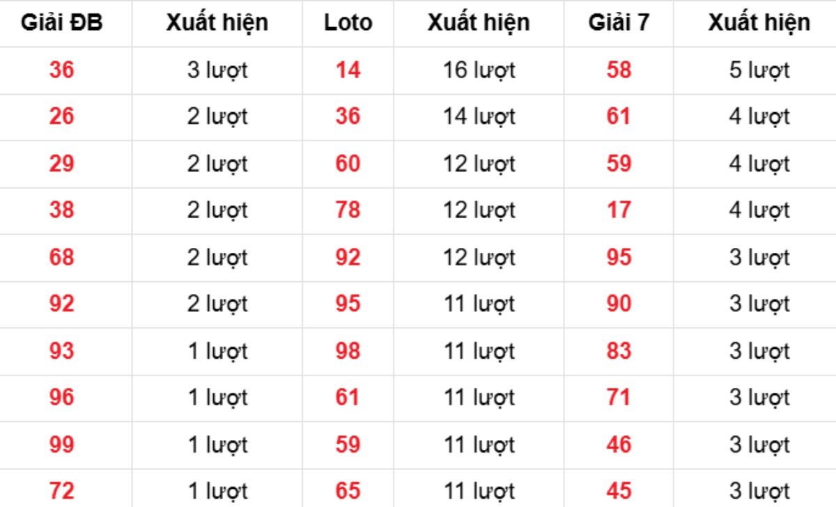 Thống kê XSMB về nhiều 30/12/2025