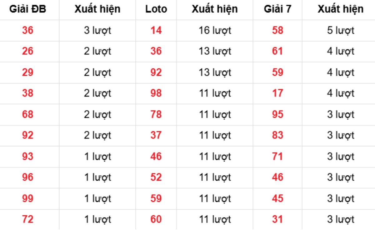 Thống kê XSMB về nhiều 31/12/2025