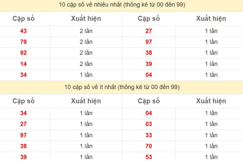 Bảng Thống kê 2 số cuối đặc biệt về nhiều nhất trong 30 ngày trở lại