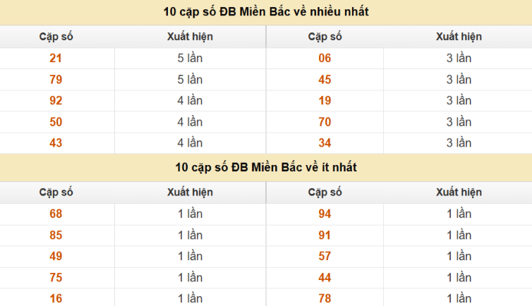 Thống kê cặp số cuối giải đặc biệt XSMB