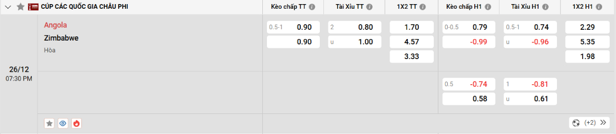 Soi kèo bóng đá Angola vs Zimbabwe