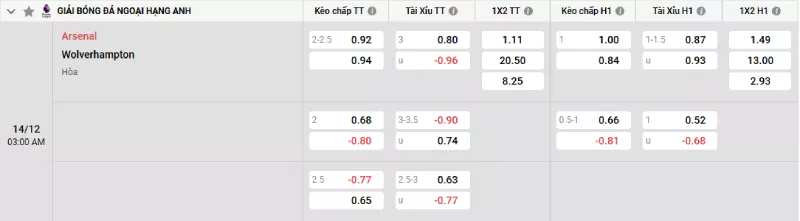 Soi kèo Arsenal vs Wolves
