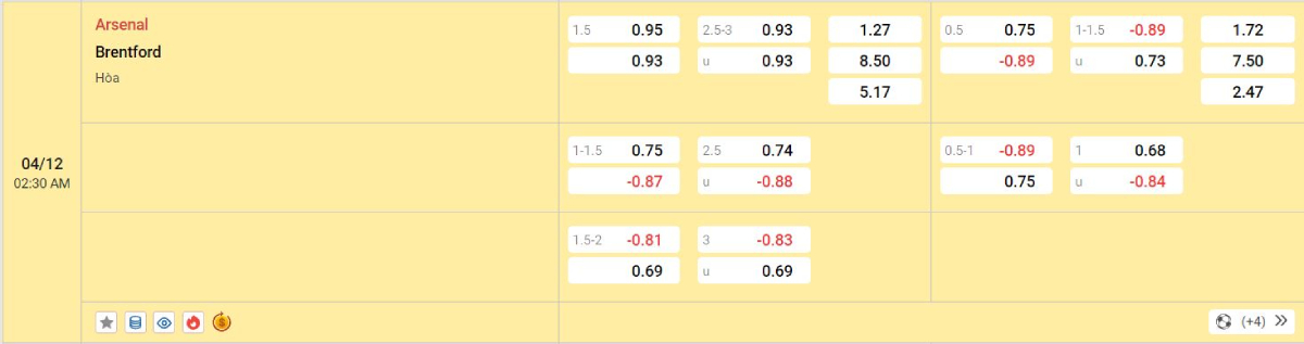 Soi kèo bóng đá Arsenal vs Brentford