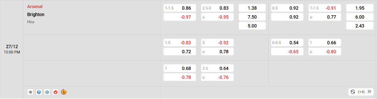 Soi kèo bóng đá Arsenal vs Brighton