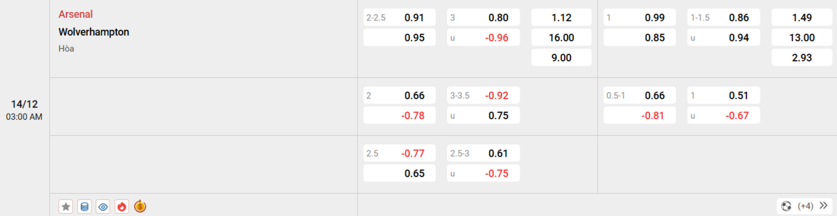 Soi kèo và nhận định Arsenal - Wolves 