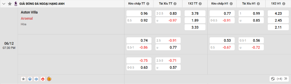 Soi kèo bóng đá Aston Villa vs Arsenal