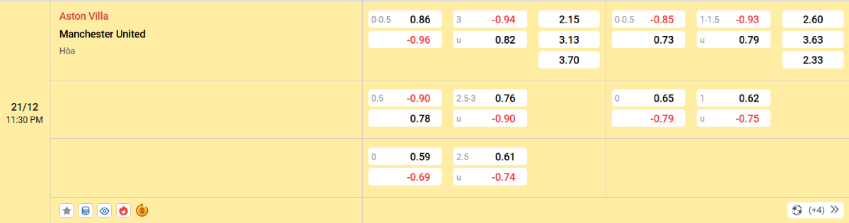 Soi kèo bóng đá Aston Villa vs Man United