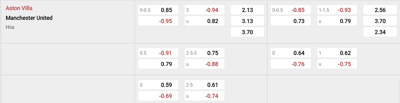 Nhà cái 8LIVE dự đoán tỷ số trận đấu - Aston Villa vs Man United