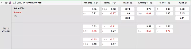 Soi kèo Aston Villa vs Arsenal