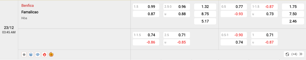 Soi kèo bóng đá Benfica vs Famalicao