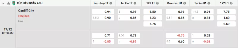 Soi kèo Cardiff vs Chelsea