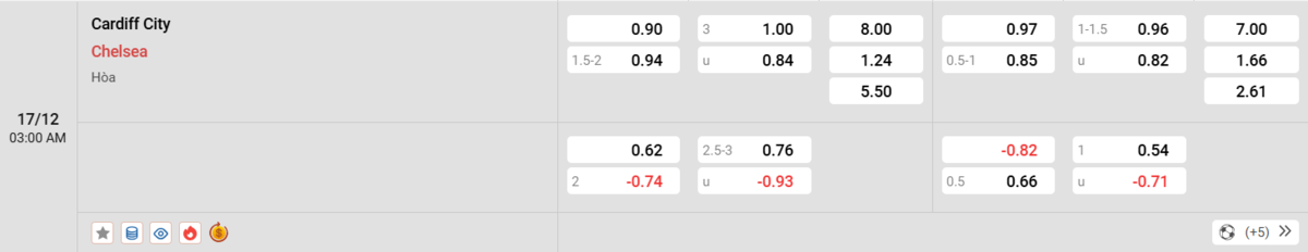 Soi kèo và nhận định Cardiff - Chelsea