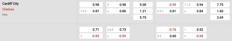 Nhà cái 8LIVE dự đoán tỷ số trận đấu - Cardiff City vs Chelsea