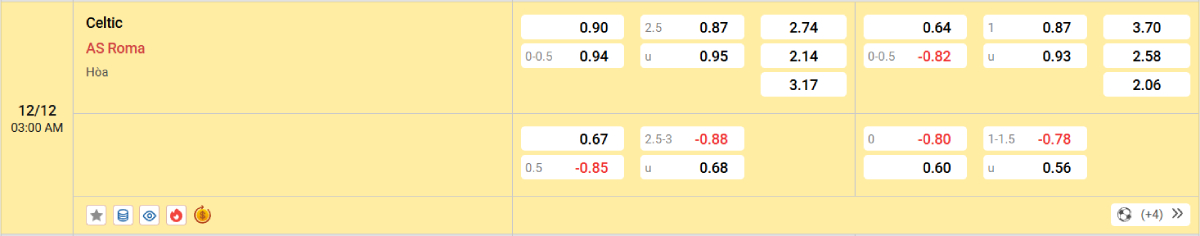 Soi kèo bóng đá Celtic vs Roma