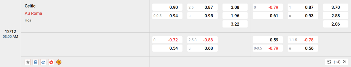 Soi kèo và nhận định Celtic - AS Roma