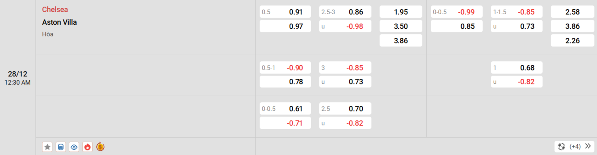 Soi kèo và nhận định Chelsea - Aston Villa