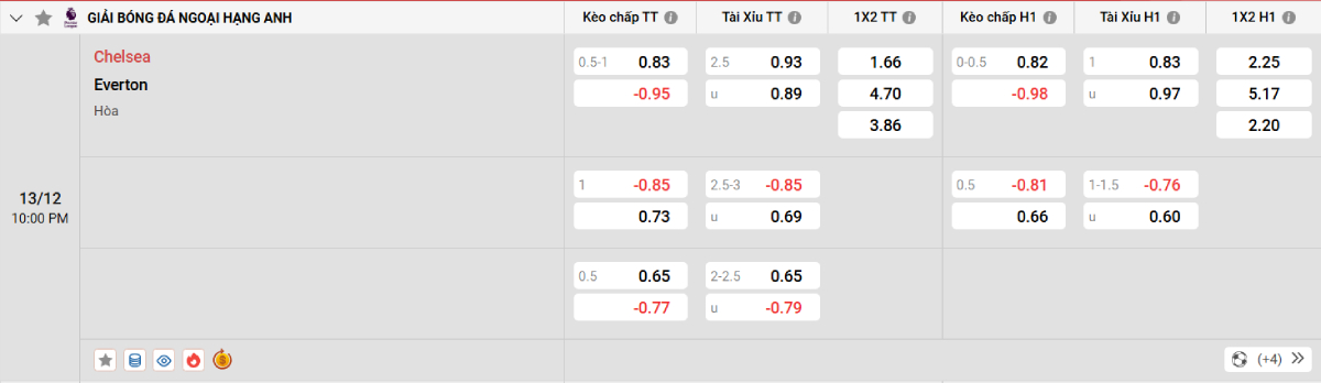 Soi kèo bóng đá Chelsea vs Everton